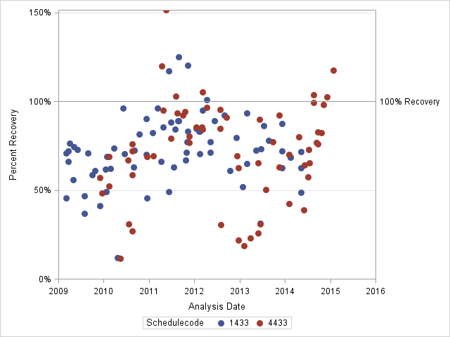 The SGPlot Procedure